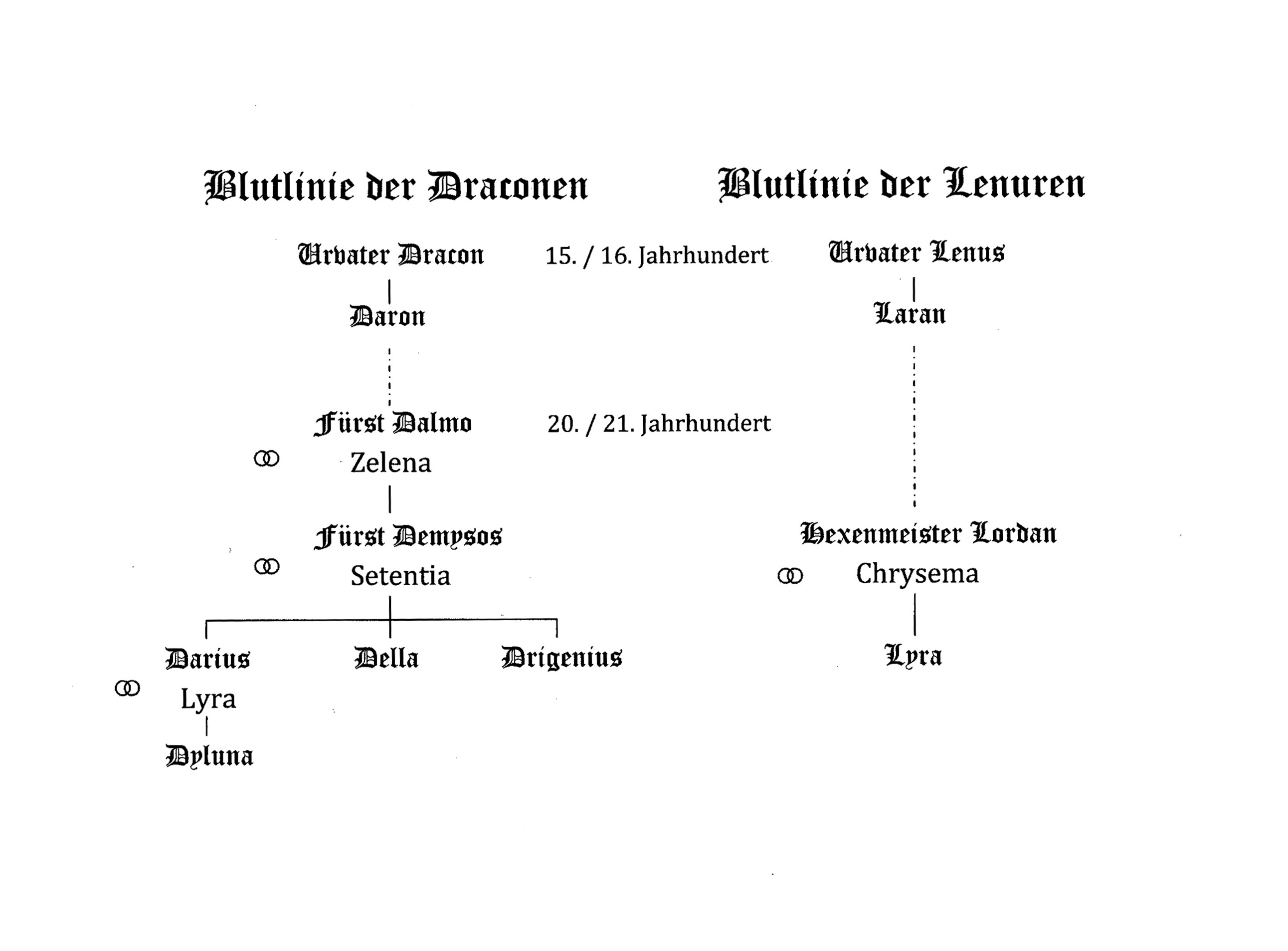 Blutlinie der Draconen und Blutlinie der Lenuren