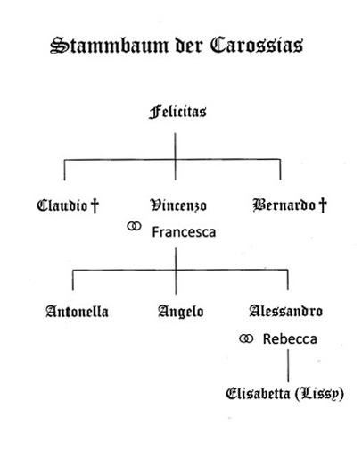 Stammbaum der Carossias