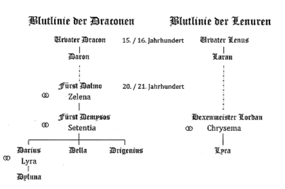 Blutlinie der Draconen und Blutlinie der Lenuren